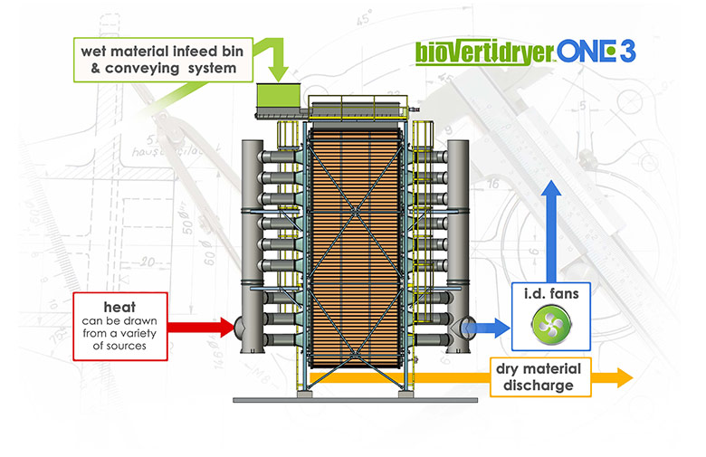 Process Flow Diagram for an Altentech Biomass Dryer